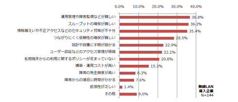 図2：無線LAN環境を構築・運用する上での課題《クリックで拡大》