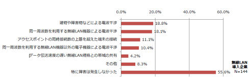 図3：直近1年の間で発生した無線LAN障害の原因《クリックで拡大》