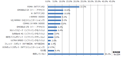 図5：契約中のモバイルデータ通信や公衆無線LANサービス