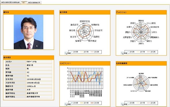 「人の見える化」機能。人財を複数の視点で評価できる