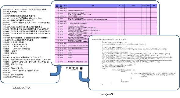 設計書化モダナイゼーションサービス