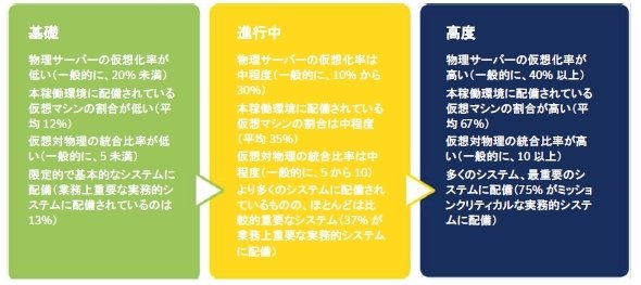 ESGのサーバ仮想化セグメンテーションモデル