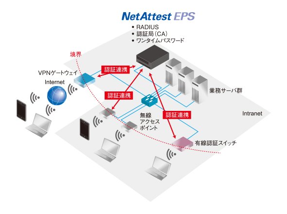 認証作業を一元管理するNetAttest EPS