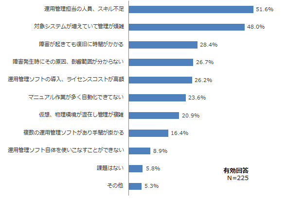 システム運用管理の課題