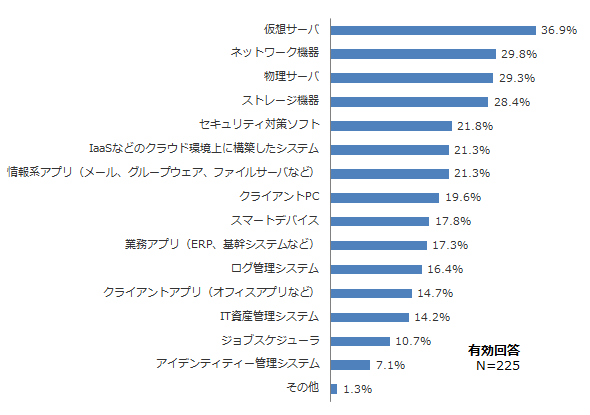 今後、運用管理対象とする予定のシステム