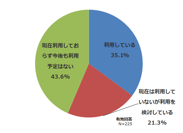統合システム運用管理ソフトの利用状況
