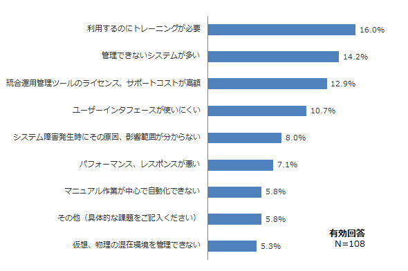 統合運用管理ソフトの課題