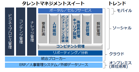 タレントマネジメントスイート製品の構成要素。出典：ガートナー（2012年10月）