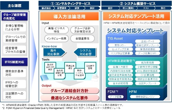 「制管一致連結会計ソリューション for HFM」の概要