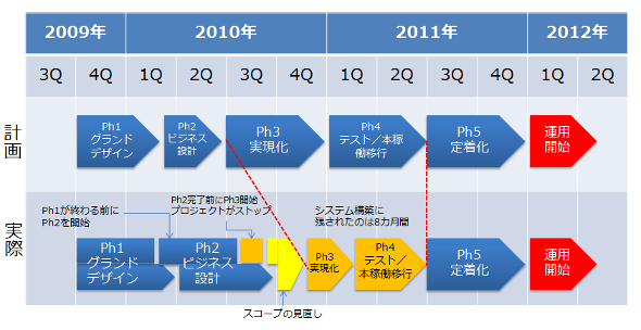 プロジェクトの計画と実際