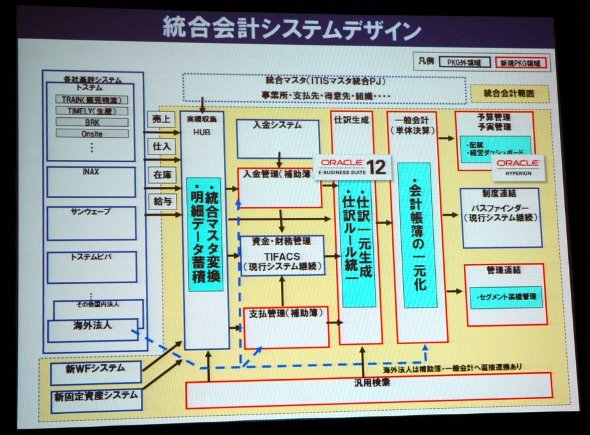 統合会計システムの構成