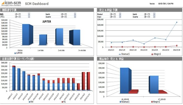 「SAP Supply Chain Response Management by ICON-SCM」の利用画面。主要なKPIを分析できる