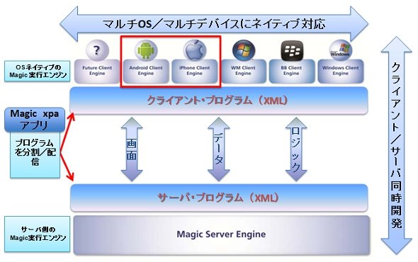 「Magic xpa Application Platform」の構成