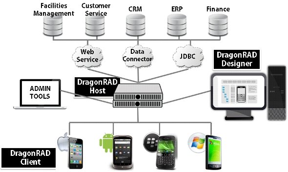 「DragonRAD」の構成