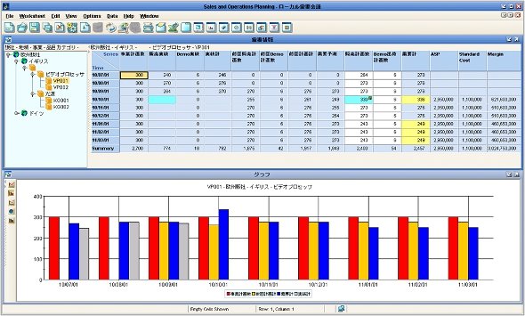 販売計画から売り上げや収益を確認することもできる。販売計画から在庫計画を決めるなどの機能もある