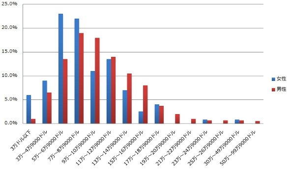 男女別のCIOの給与