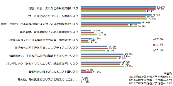 BCP策定時に対象とするリスク項目