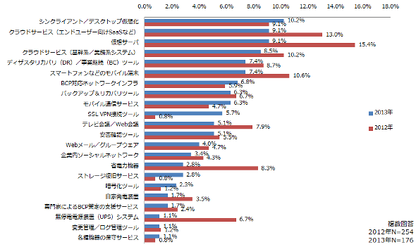 導入予定の製品／サービス