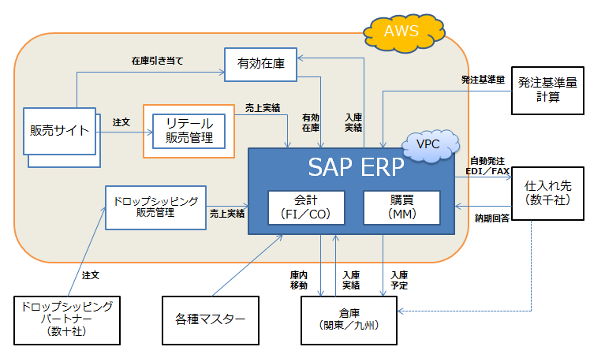 ケンコーコムが導入したシステムの構成