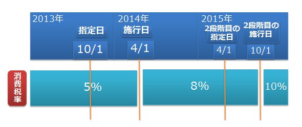 税制改正のスケジュール