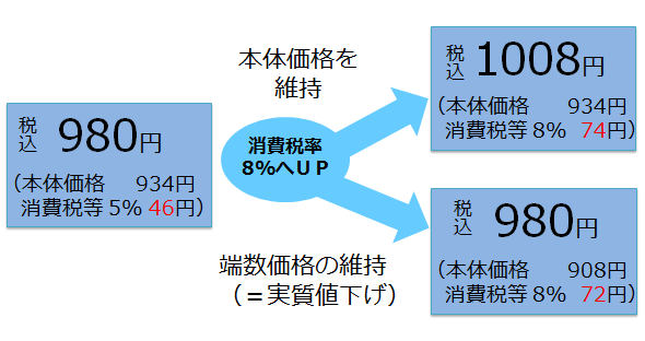 価格戦略への影響