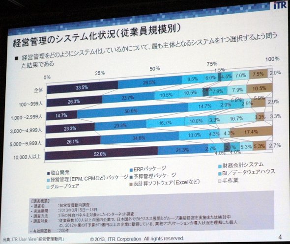 企業規模別の経営管理ツール利用率