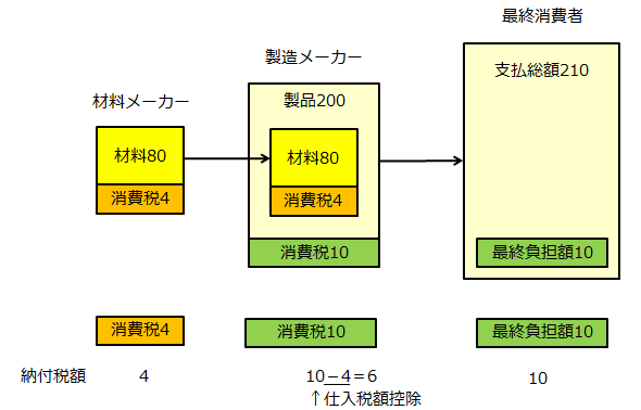 消費税の概要