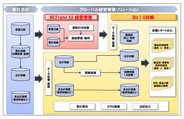 新ソリューションの構成