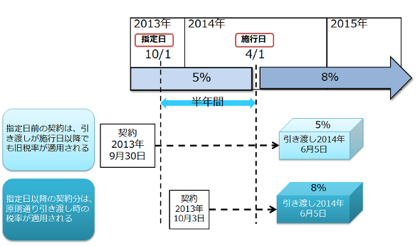 工事等の請負契約の考え方