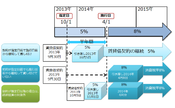 資産の貸し付けの考え方