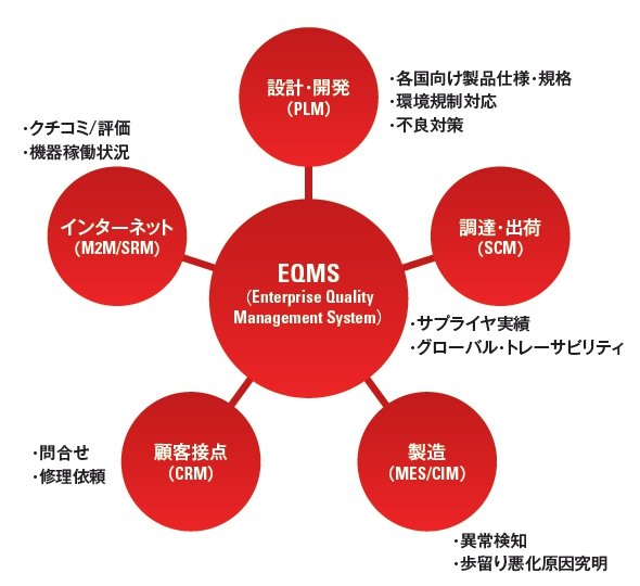 EQMSの概念