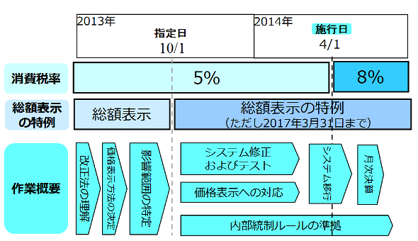 税率改正対応スケジュール