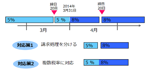 税率改正時の請求処理