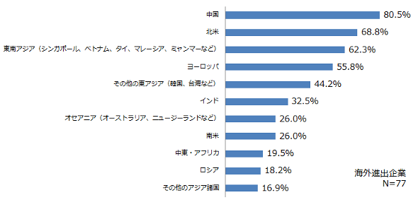 海外拠点の進出先（複数選択）