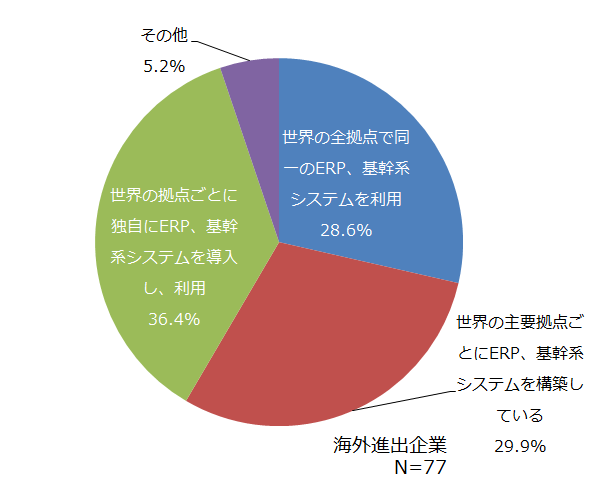 海外拠点でのERP、基幹系システムの利用形態