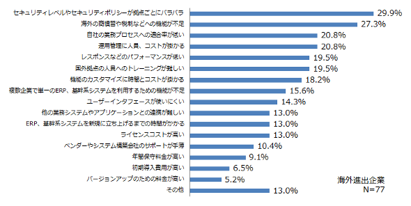 海外拠点で利用するERP、基幹系システムの課題（複数選択）