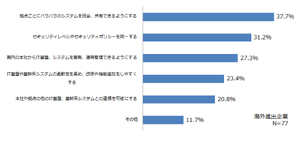 海外拠点におけるIT基盤の改善点（複数選択）
