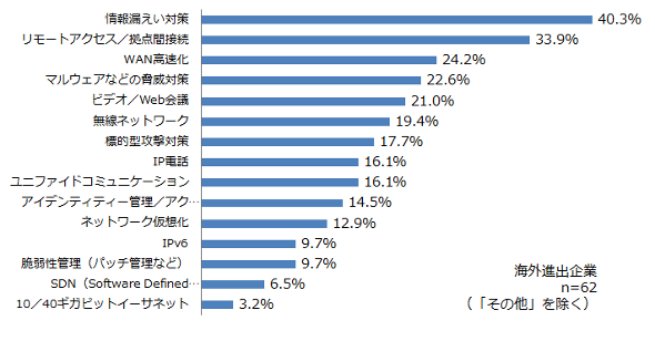 海外拠点における今後のIT投資（ネットワーク、セキュリティ関連、複数選択）