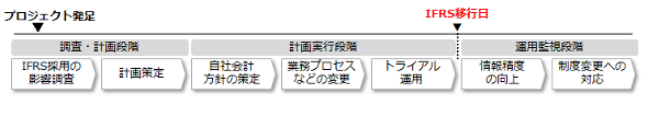 IFRS導入プロジェクト全体図