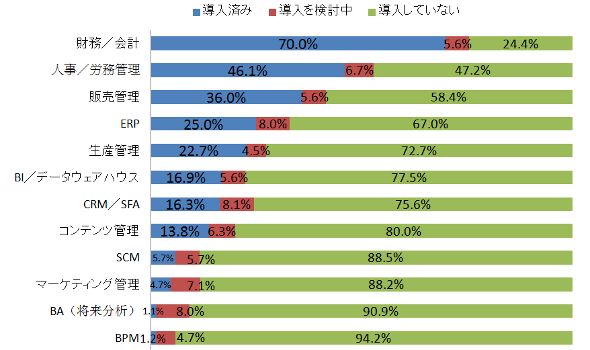 業務アプリケーションパッケージの導入状況