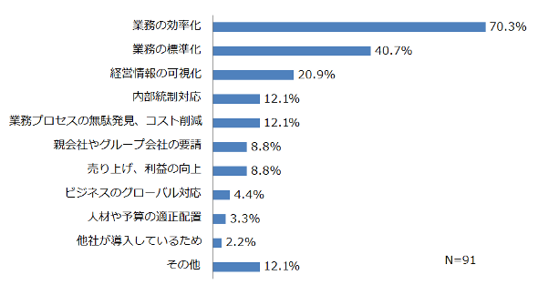 業務アプリケーションパッケージ導入の目的