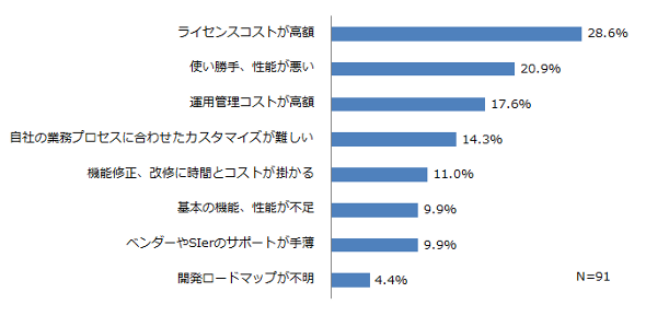 業務アプリケーションパッケージの不満理由