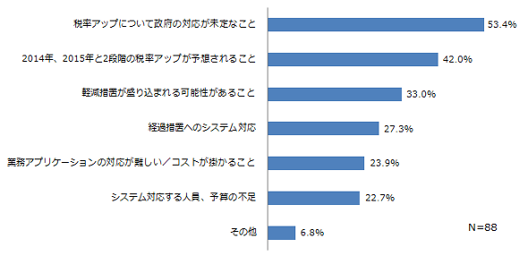 消費税率アップのシステム対応に関する課題