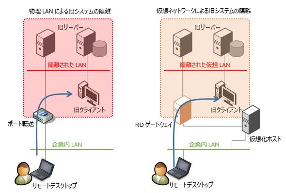 図3