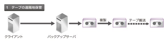 1　テープの遠隔地保管