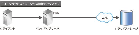 3－1　クラウドストレージへの直接バックアップ