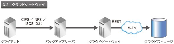 3－2　クラウドゲートウェイ