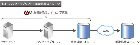 4－1　バックアップソフト＋重複排除ストレージ