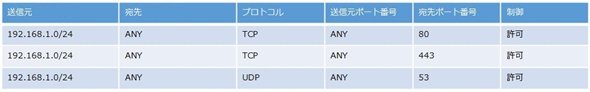 表