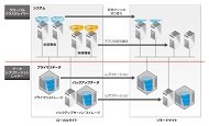 障害復旧を構成する仕組み